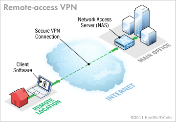 How Does Vpn Network Work